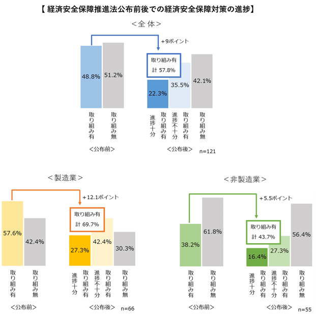 経済安全保障対策の進捗