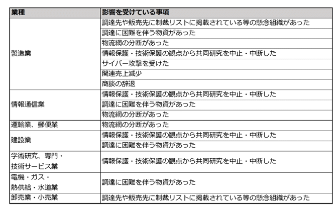 経済安全保障に関する影響