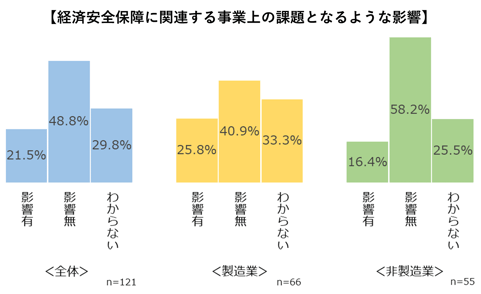 経済安全保障に関する影響