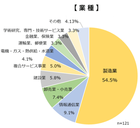 経済安全保障対策に取り組む業種
