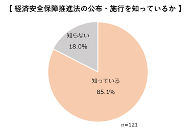 経済安全保障推進法の認知