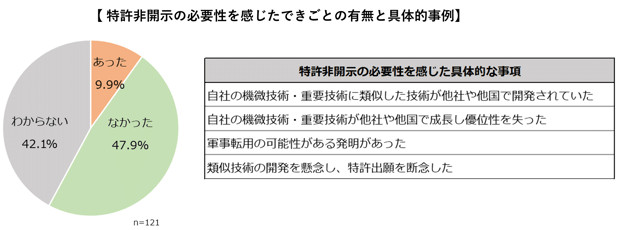 特許非公開の必要性