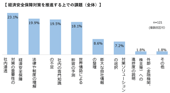 経済安全保障対策の課題