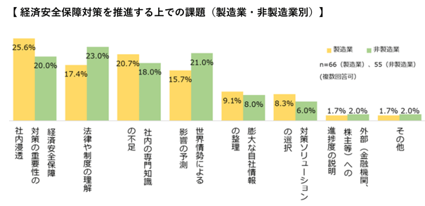 経済安全保障対策の課題