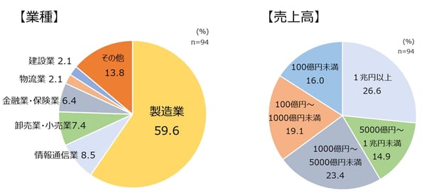 経済安全保障取り組み企業の業種と売上高
