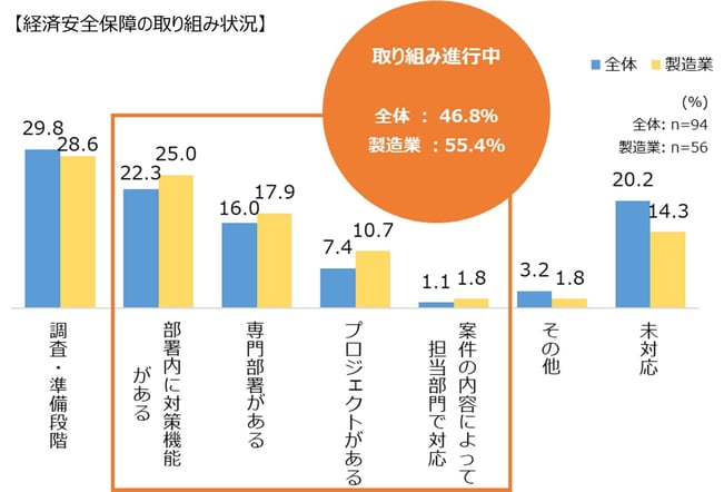 経済安全保障への取り組み状況