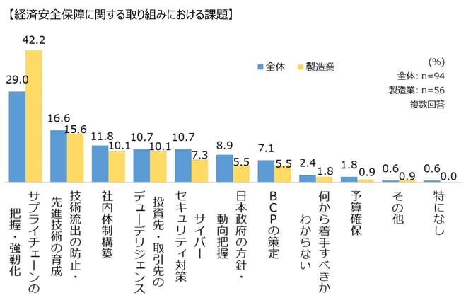 経済安全保障の取り組みにおける課題