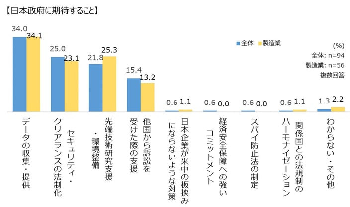 経済安全保障対策で日本政府に期待すること