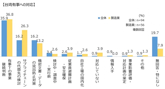 台湾有事への対応