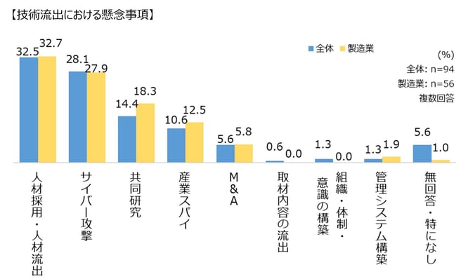 技術流出への懸念事項