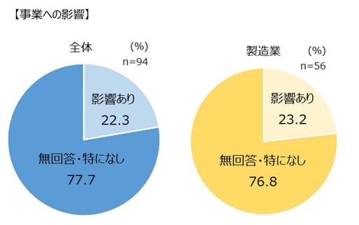 事業への影響