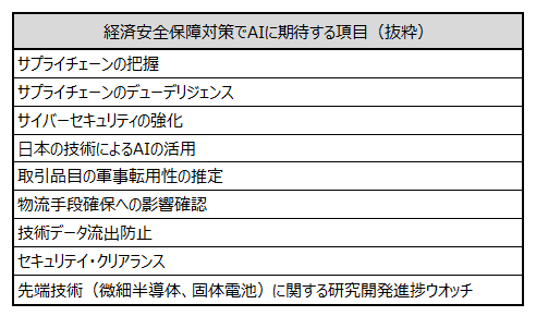経済安全保障対策でAIに期待する項目