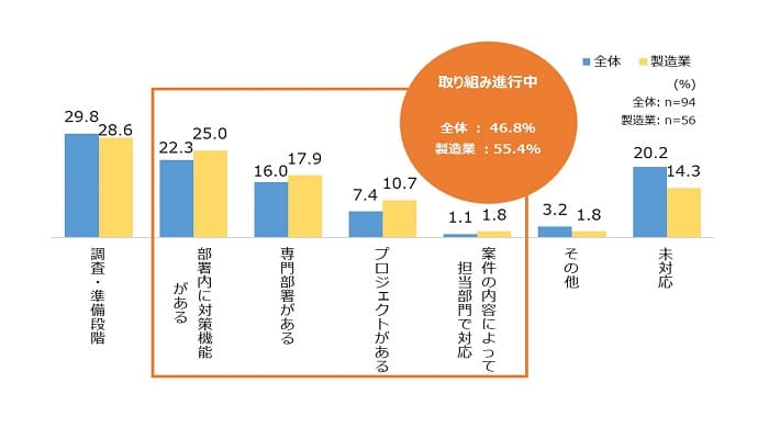 【経済安全保障取り組み動向調査】 経済安全保障に取り組む企業がほぼ半数！膨大な「サプライチェーン」対策にAI活用を期待のサムネイル