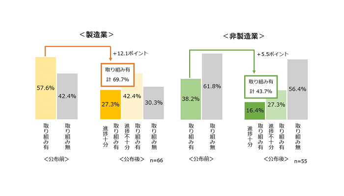 【経済安全保障対策取り組み動向調査】 日本企業における経済安全保障対策の進捗 ―経済安全保障推進法施行から１年、日本企業に起こった変化とは―のサムネイル